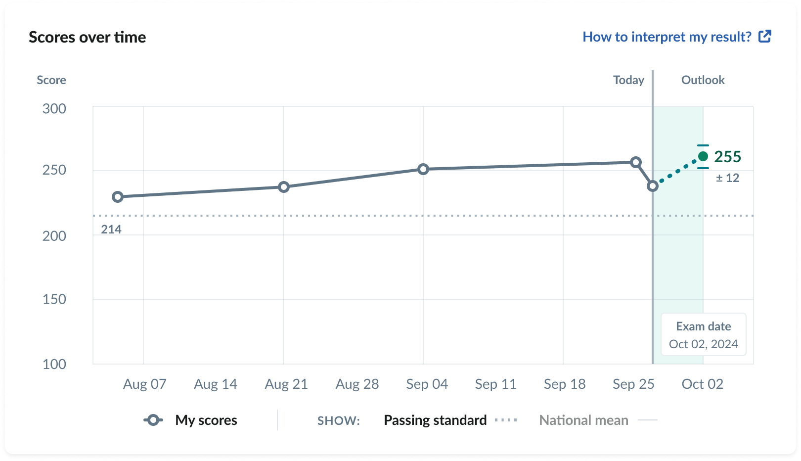 AMBOSS USMLE Score Predictor - Charts