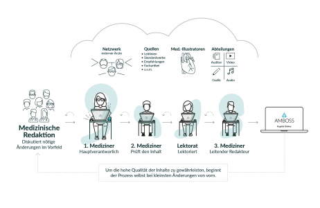 amboss-redaktionsprozess-qualitaetssicherung